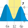 Beaufort SC tide chart for Sunday, January 7, 2024