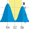 Beaufort SC tide chart for Monday, January 8, 2024