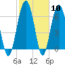 Beaufort SC tide chart for Saturday, February 10, 2024