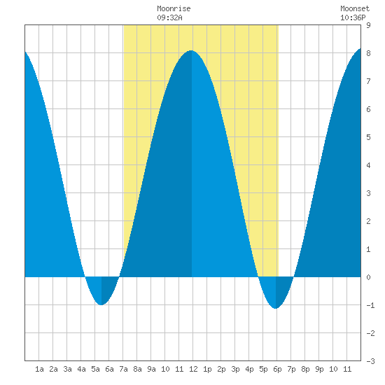 Beaufort SC tide chart for Tuesday, February 13, 2024