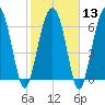 Beaufort SC tide chart for Tuesday, February 13, 2024