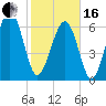Beaufort SC tide chart for Friday, February 16, 2024