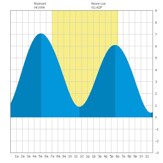Beaufort SC tide chart for Monday, February 19, 2024