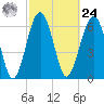 Beaufort SC tide chart for Saturday, February 24, 2024