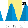 Beaufort SC tide chart for Sunday, February 25, 2024