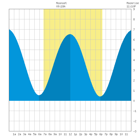 Beaufort SC tide chart for Thursday, February 29, 2024