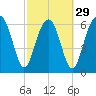 Beaufort SC tide chart for Thursday, February 29, 2024