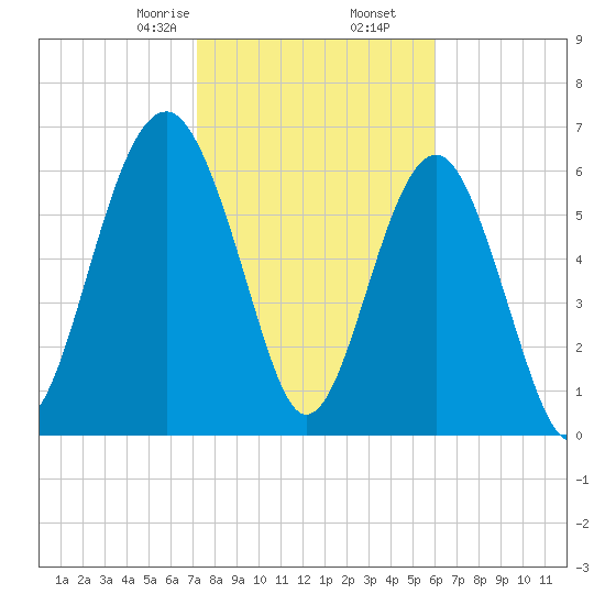 Beaufort SC tide chart for Tuesday, February 6, 2024