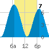 Beaufort SC tide chart for Wednesday, February 7, 2024