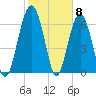 Beaufort SC tide chart for Thursday, February 8, 2024