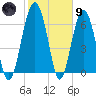 Beaufort SC tide chart for Friday, February 9, 2024