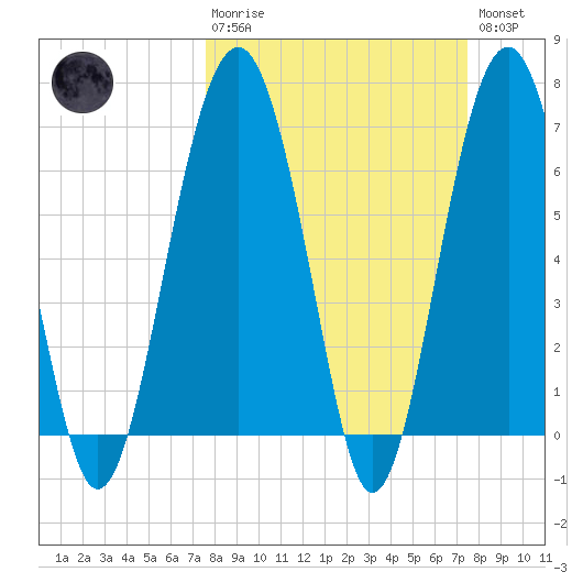 Beaufort SC tide chart for Sunday, March 10, 2024