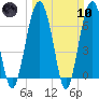 Beaufort SC tide chart for Sunday, March 10, 2024