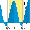 Beaufort SC tide chart for Monday, March 11, 2024