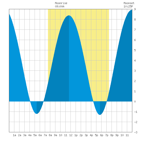 Beaufort SC tide chart for Tuesday, March 12, 2024