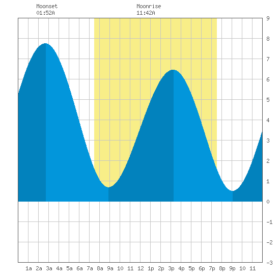 Beaufort SC tide chart for Saturday, March 16, 2024
