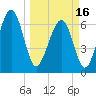 Beaufort SC tide chart for Saturday, March 16, 2024