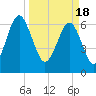 Beaufort SC tide chart for Monday, March 18, 2024