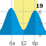 Beaufort SC tide chart for Tuesday, March 19, 2024