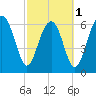 Beaufort SC tide chart for Friday, March 1, 2024