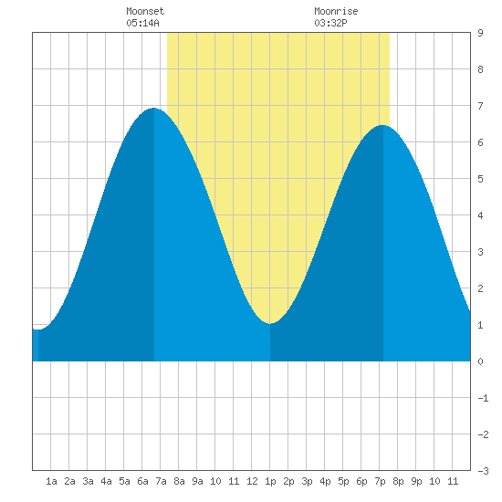 Beaufort SC tide chart for Wednesday, March 20, 2024