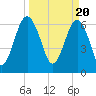 Beaufort SC tide chart for Wednesday, March 20, 2024
