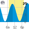 Beaufort SC tide chart for Monday, March 25, 2024