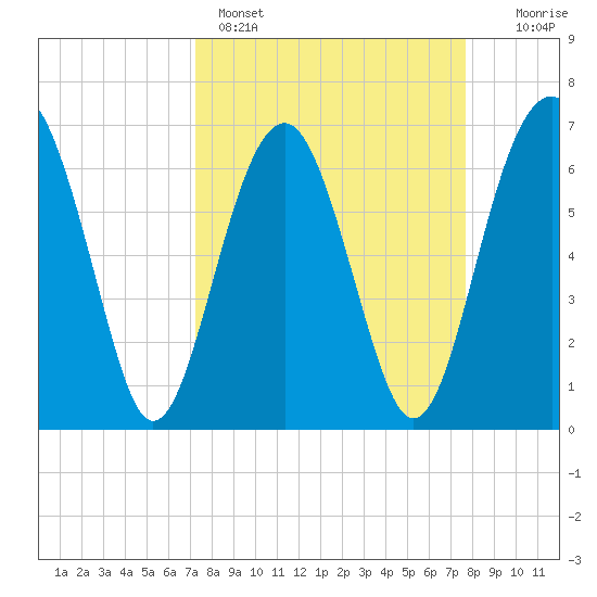 Beaufort SC tide chart for Wednesday, March 27, 2024