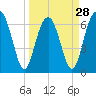 Beaufort SC tide chart for Thursday, March 28, 2024