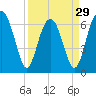 Beaufort SC tide chart for Friday, March 29, 2024
