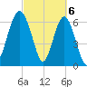 Beaufort SC tide chart for Wednesday, March 6, 2024