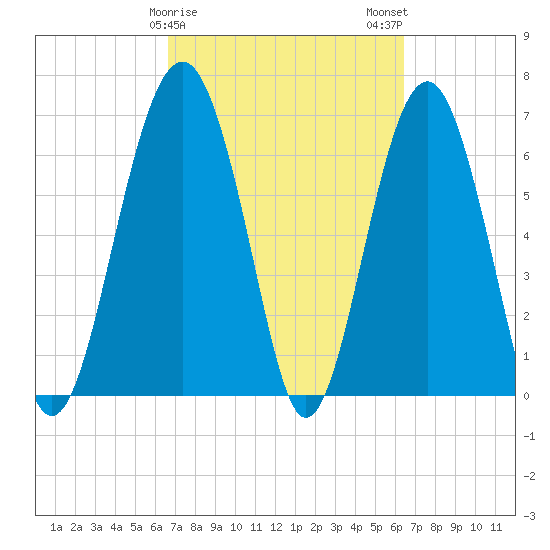 Beaufort SC tide chart for Friday, March 8, 2024