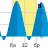 Beaufort SC tide chart for Saturday, March 9, 2024