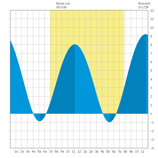 Beaufort SC tide chart for Wednesday, April 10, 2024