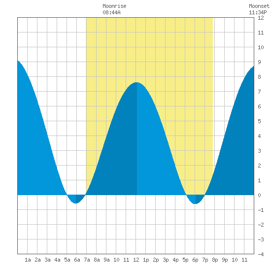 Beaufort SC tide chart for Thursday, April 11, 2024