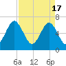 Beaufort SC tide chart for Wednesday, April 17, 2024