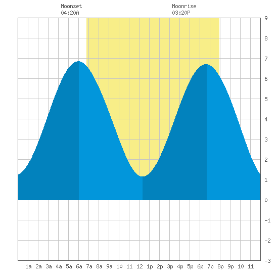 Beaufort SC tide chart for Thursday, April 18, 2024