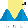 Beaufort SC tide chart for Thursday, April 18, 2024