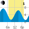 Beaufort SC tide chart for Monday, April 1, 2024