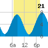 Beaufort SC tide chart for Sunday, April 21, 2024