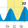 Beaufort SC tide chart for Monday, April 22, 2024