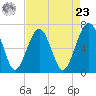 Beaufort SC tide chart for Tuesday, April 23, 2024