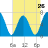 Beaufort SC tide chart for Friday, April 26, 2024
