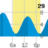 Beaufort SC tide chart for Monday, April 29, 2024