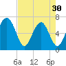 Beaufort SC tide chart for Tuesday, April 30, 2024