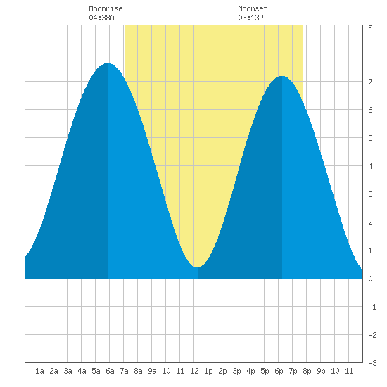 Beaufort SC tide chart for Thursday, April 4, 2024