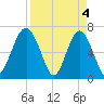 Beaufort SC tide chart for Thursday, April 4, 2024