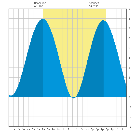 Beaufort SC tide chart for Friday, April 5, 2024