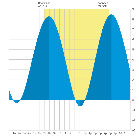 Beaufort SC tide chart for Saturday, April 6, 2024