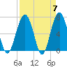 Beaufort SC tide chart for Sunday, April 7, 2024